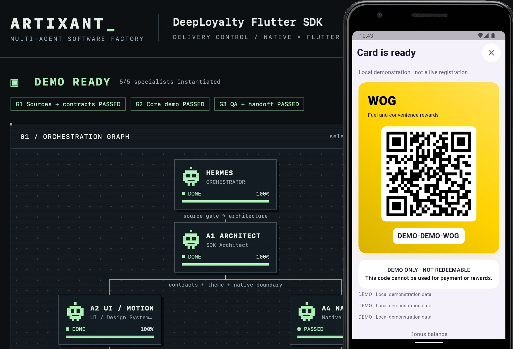 Wieloagentowy pulpit kontroli dostawy ARTiXANT dla SDK lojalnościowego we Flutterze, obok ekranu karty lojalnościowej na Androidzie, który powstał w tym procesie. Graf orkiestracji pokazuje HERMES jako orkiestratora oraz specjalistów od architektury, UI i warstwy natywnej, wszystkich ukończonych w 100 procentach, nad trzema zaliczonymi bramkami: źródła i kontrakty, demo rdzenia oraz QA i przekazanie. Ekran karty zawiera demonstracyjny kod QR z oznaczeniem DEMO ONLY, NOT REDEEMABLE.